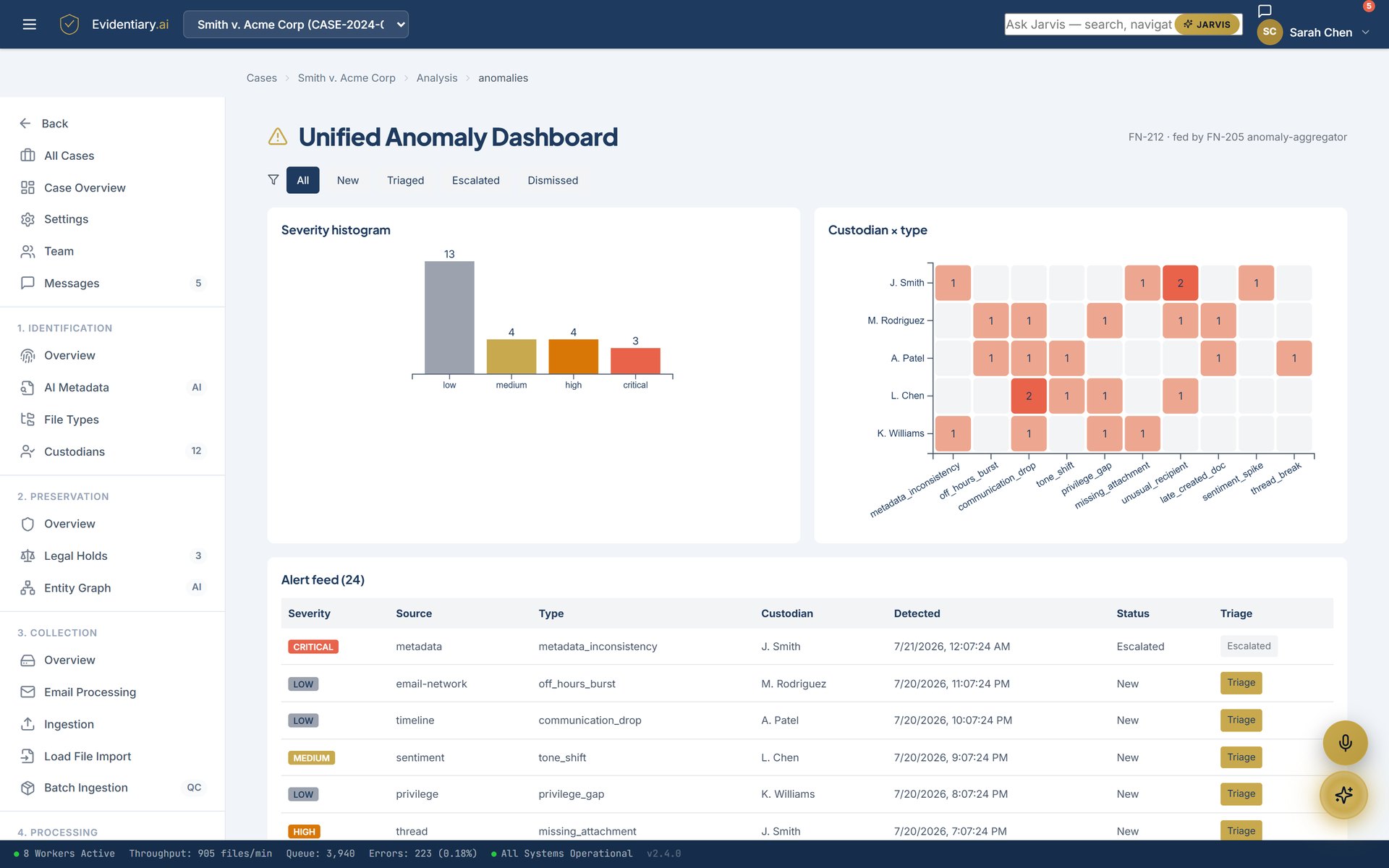 Unified Anomaly Dashboard — severity histogram, custodian-by-type heatmap, and triage feed